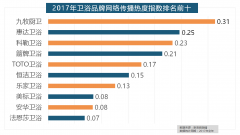 <b>随后为卫浴类和地板类</b>
